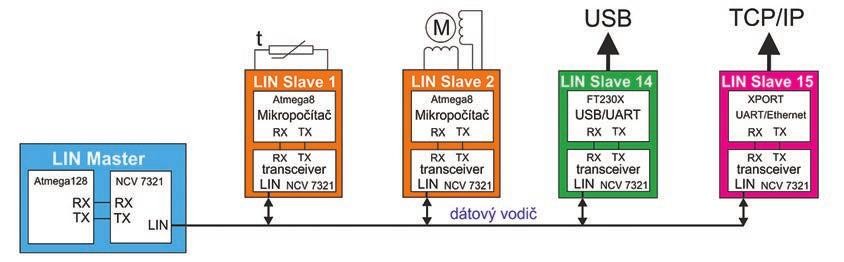 Možnosti použitia LIN zbernice v elektronike 5